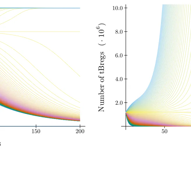 A mathematical study of the role of tBregs in breast cancer