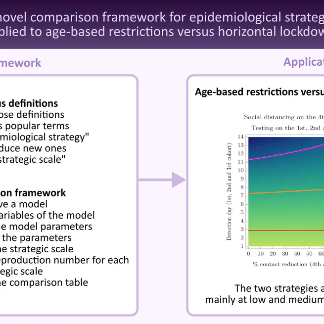 A novel comparison framework for epidemiological strategies applied to age-based restrictions versus horizontal lockdowns