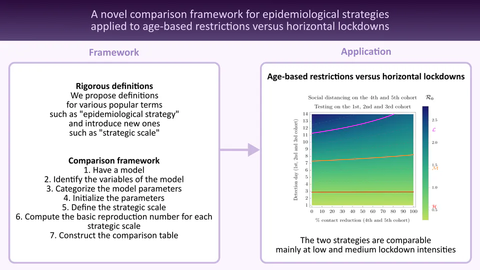 A novel comparison framework for epidemiological strategies applied to age-based restrictions versus horizontal lockdowns